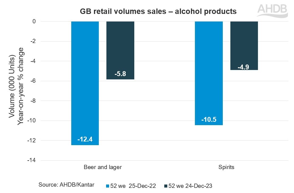 Graph showing GB retail volumes sales of alcohol products.